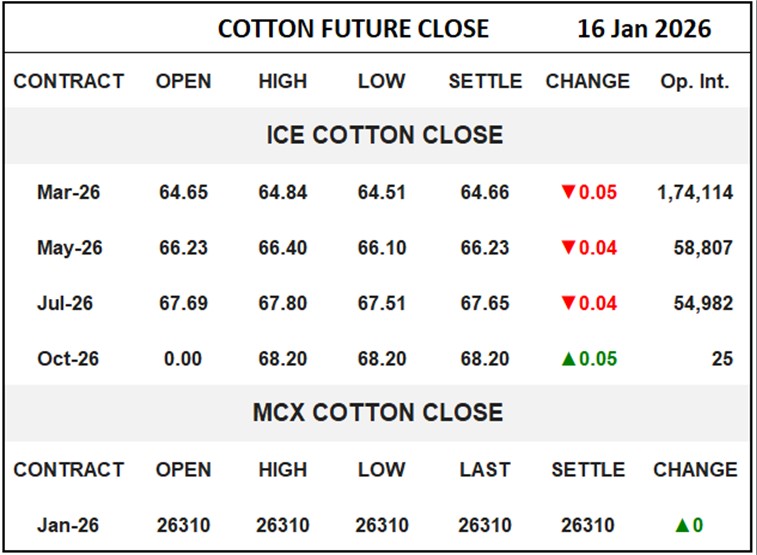 Cotton Future Close